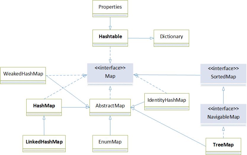 Map结构图